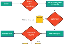 تصویر از آموزش MySQL ۳: دستور SELECT، WHERE و ORDER BY