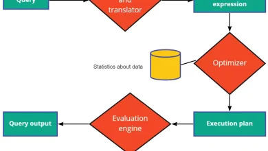 تصویر از آموزش MySQL ۳: دستور SELECT، WHERE و ORDER BY