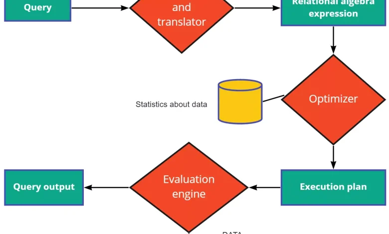 تصویر شاخص آموزش SQL Server درباره ایندکس، تراکنش و بهینهسازی کوئری